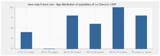 Age distribution of population of La Charce in 1999